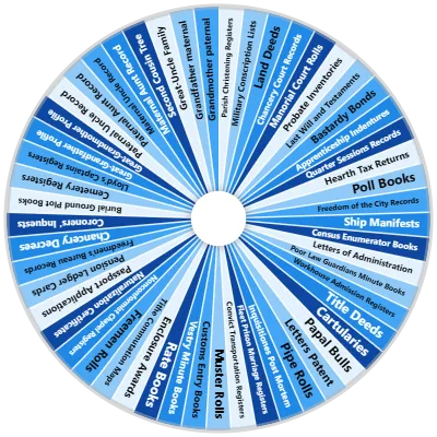 Genealogy & Record Types Wheel