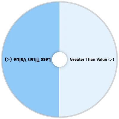 Greater Than or Less Than Wheel
