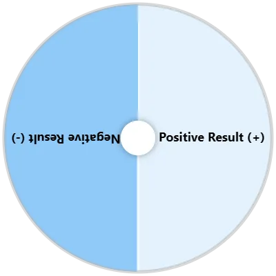 Positive or Negative Wheel