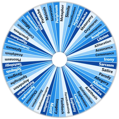 Figures of Speech & Rhetorical Devices Wheel